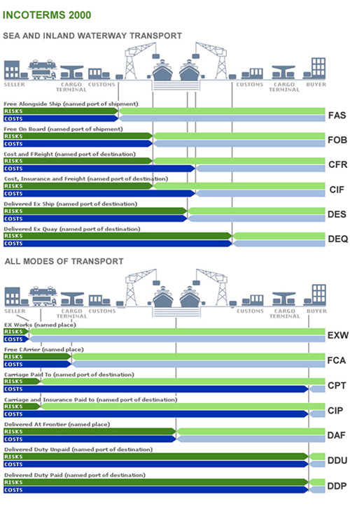 Incoterms 2000